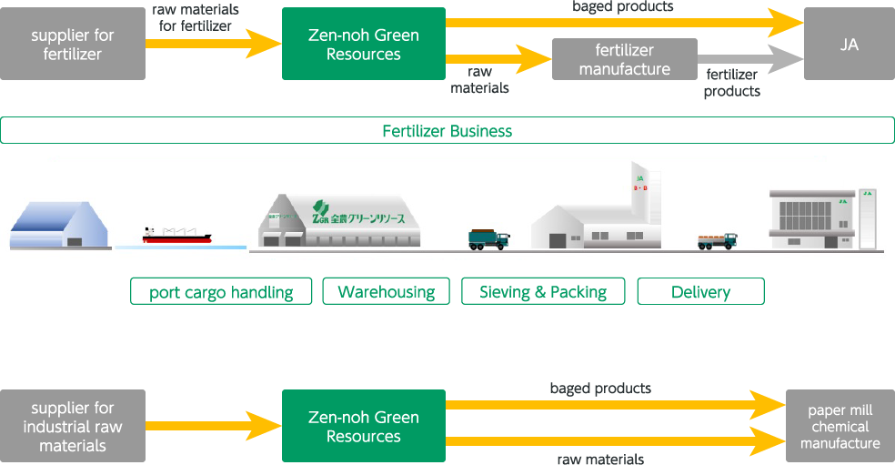 Port cargo handling・Warehousing｜ZEN NOH GREEN RESOURCES CORPORATION